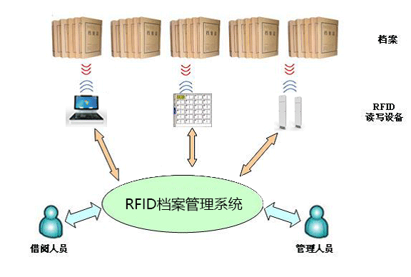 RFID盒定位管理檔案管理結(jié)構(gòu)圖
